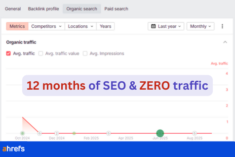 No website traffic